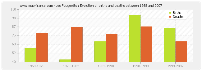 Les Fougerêts : Evolution of births and deaths between 1968 and 2007